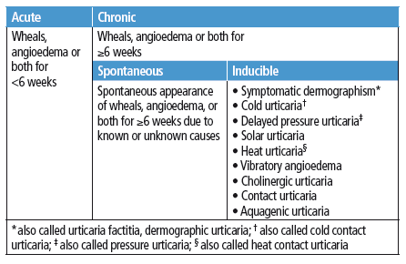 Classification of urticaria