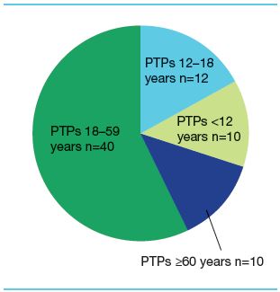 Figure 4. Distribution of PTPs treated with