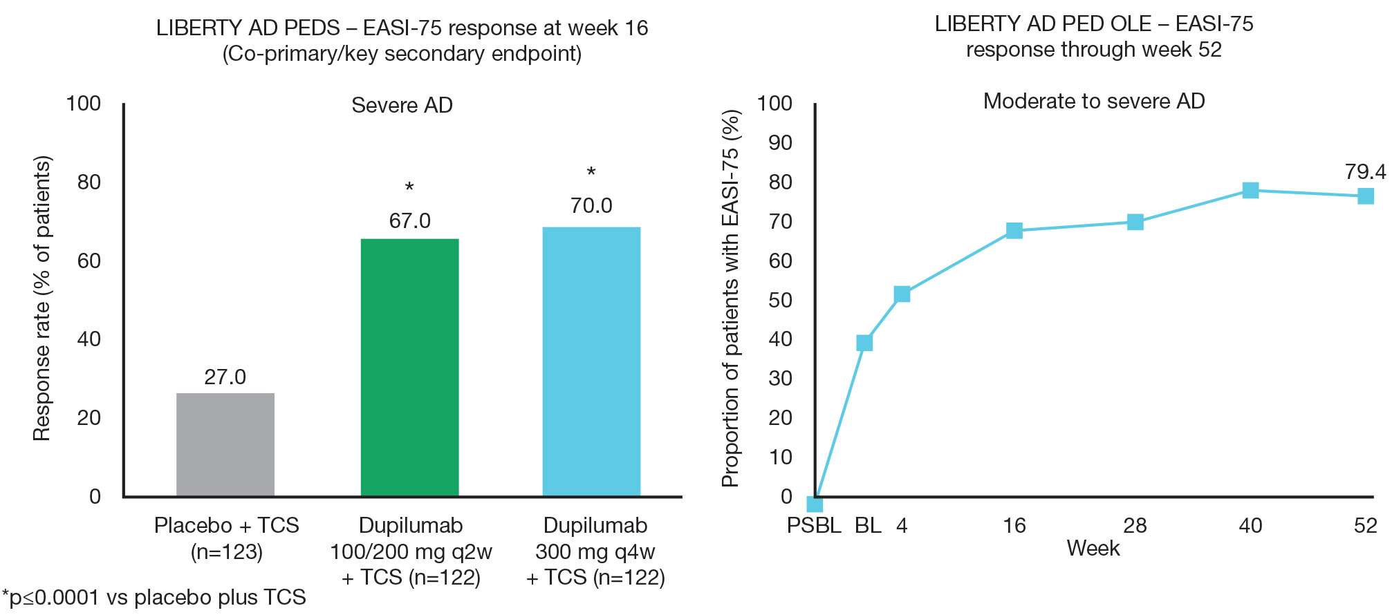 Figure 3. Dupilumab significantly improved EASI75 response at 16 weeks