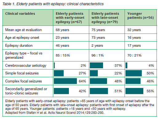 Table displaying the clinical characteristics of elderly patients