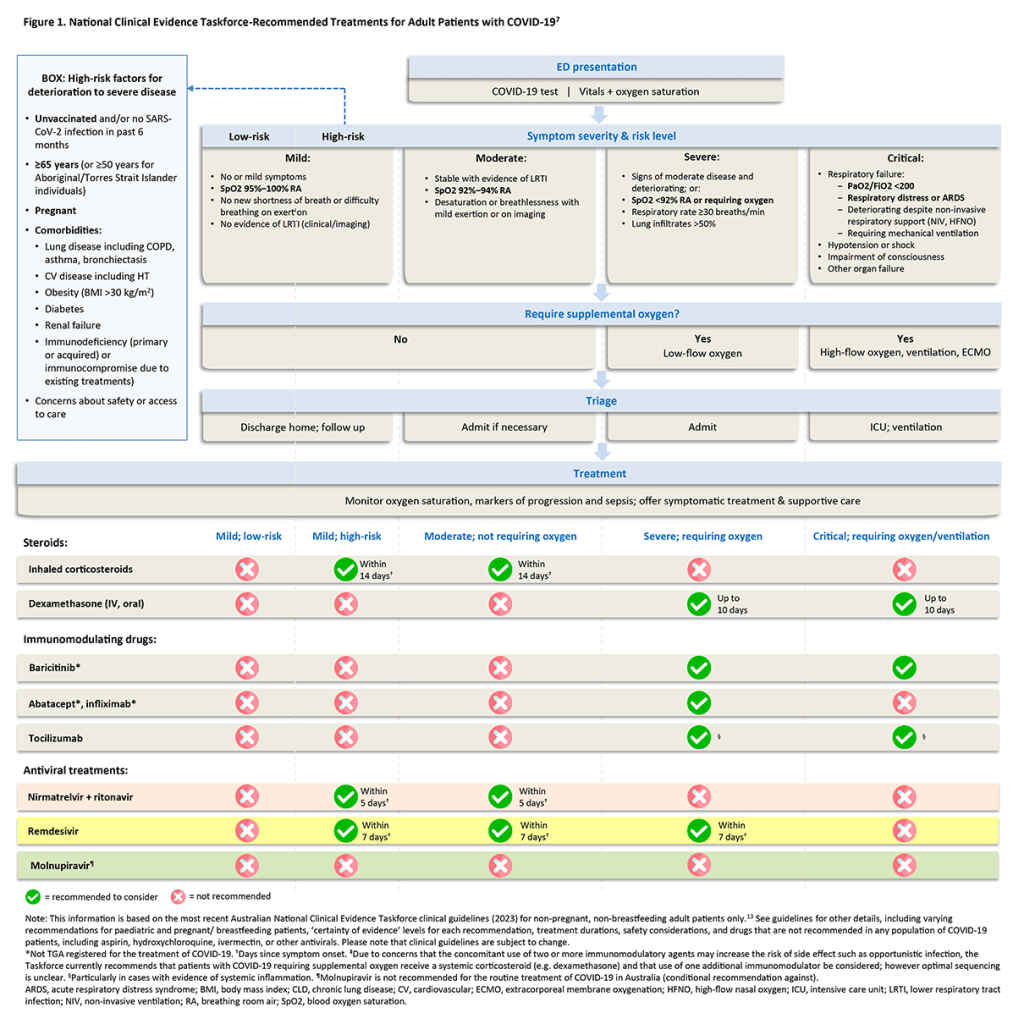 Figure 1. National Clinical Evidence Taskforce-Recommended Treatments for Adult Patients with COVID-19* 13
